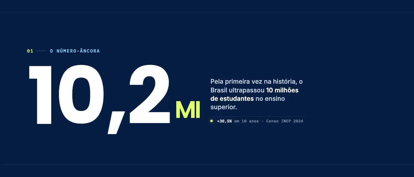10,2 milhões de estudantes no ensino superior em 2024, alta de 30,5% em 10 anos