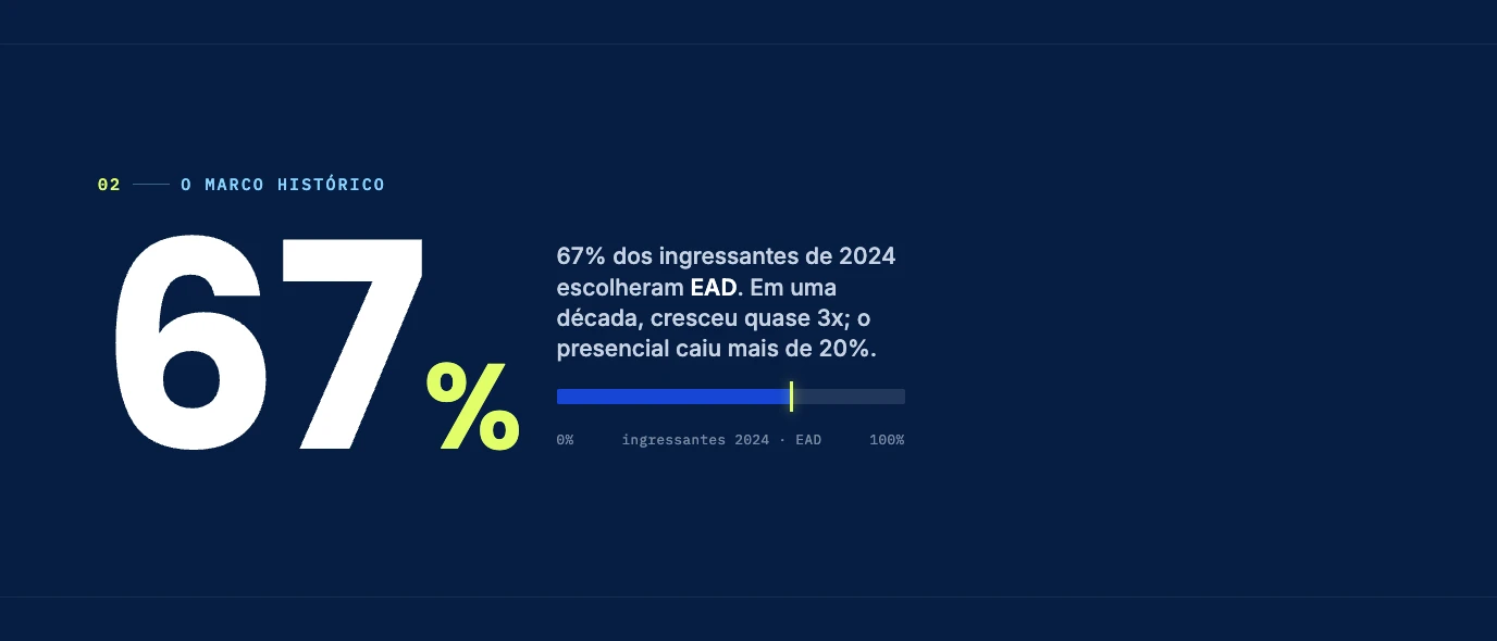 67% dos ingressantes de 2024 escolheram EAD, modalidade que superou o presencial
