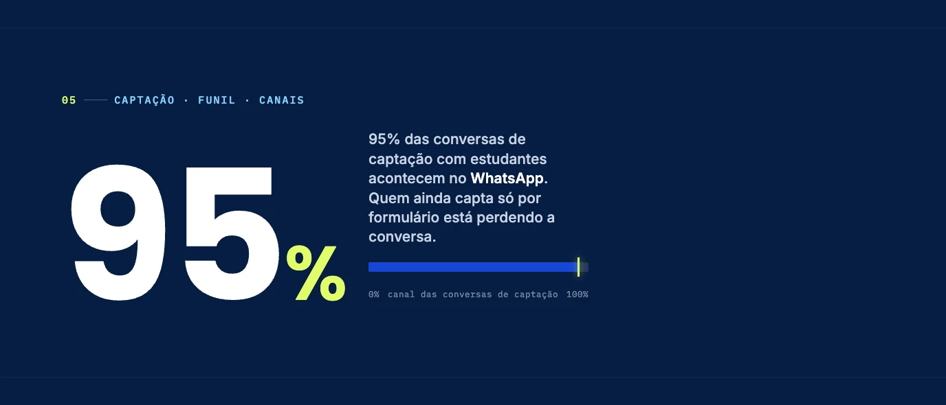 95% das conversas de captação com estudantes acontecem no WhatsApp