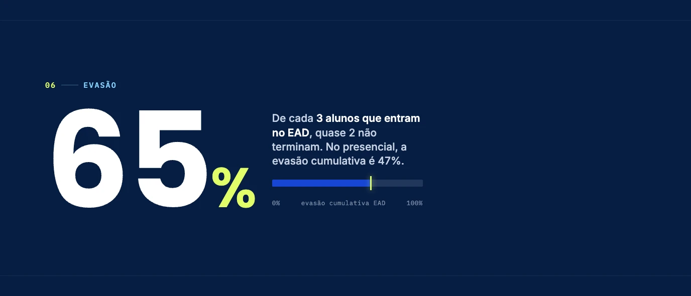 65% de evasão cumulativa no EAD, contra 47% no presencial