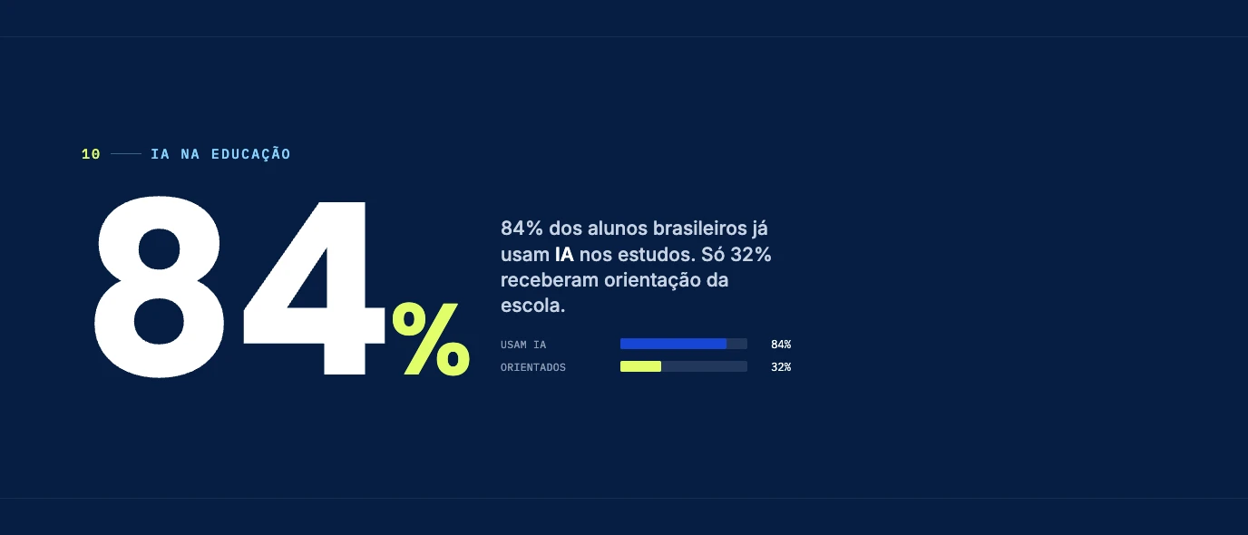 84% dos alunos brasileiros já usam IA nos estudos, mas só 32% receberam orientação da escola